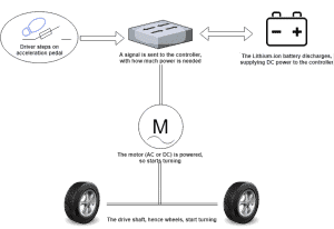 A diagram showing the interaction between the pedal, controller, motor and battery work within EVs (electric cars).