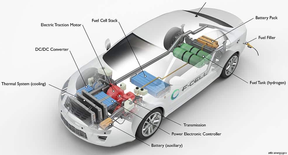 afdc.energy.gov diagram of all main components within a hydrogen fuel-cell car