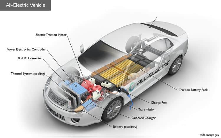 A diagram of electric car components, thanks to afdc.energy.gov