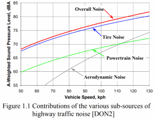 Sources of traffic noise in a bar graph, from asphaltroads.org