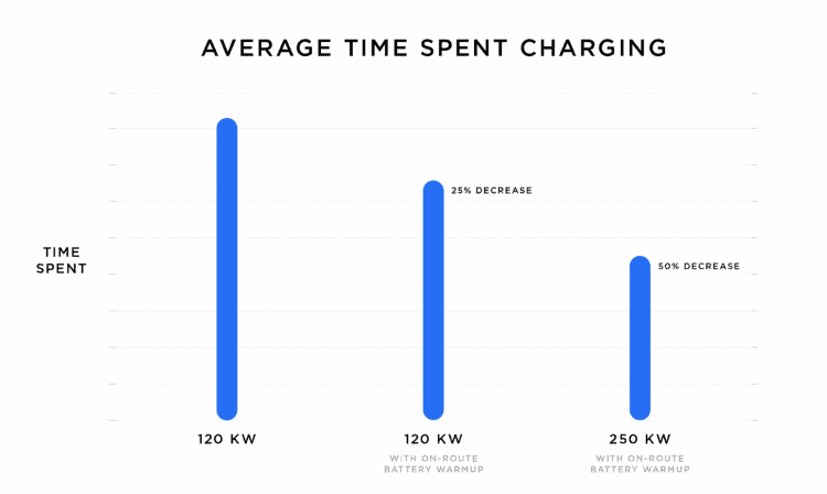 A bar graph showing that Tesla charging times will be 25% quicker with on-route battery warmup and 50% quicker with V3 charging and also on-route battery warmup