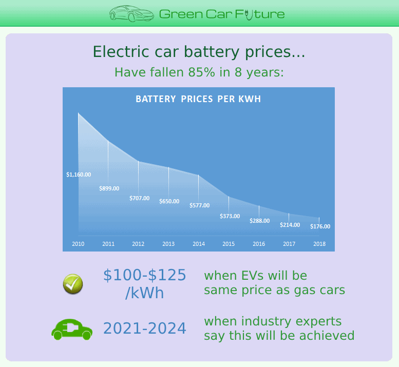 The 'Electric car battery prices' part of our 'The Rise of Market-Disrupting Electric Cars' infographic
