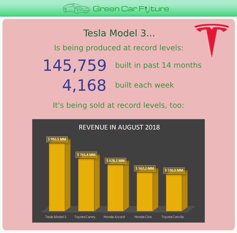 The 'Tesla Model 3' part of our 'The Rise of Market-Disrupting Electric Cars' infographic