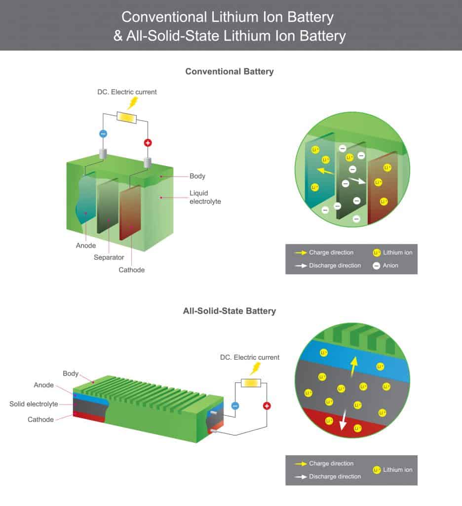 A diagram showing the difference between conventional Lithium batteries and Solid State Lithium Batteries