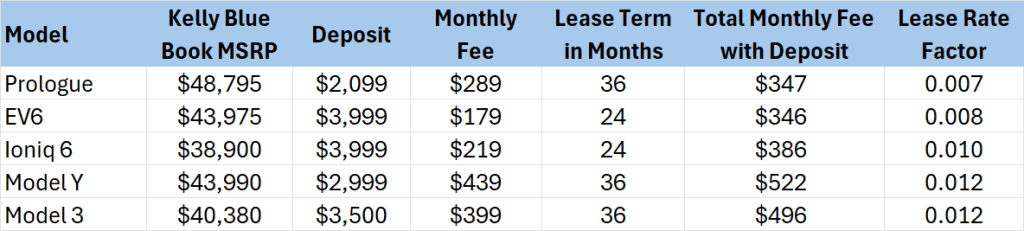 Lease Rate Factor of EVs