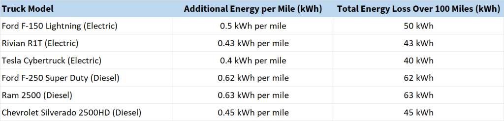 Energy Loss when Towing