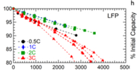 LFP Battery Variation with Temperature