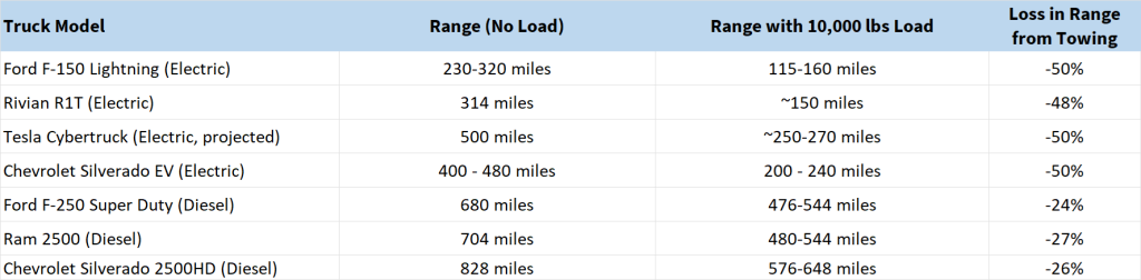 Range Loss when Towing